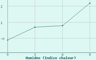 Courbe de l'humidex pour Nizhnesortymsk