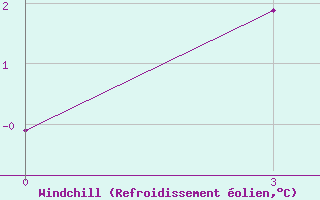 Courbe du refroidissement olien pour Cape Ozernoy