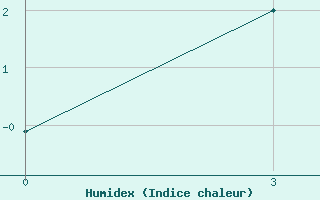 Courbe de l'humidex pour Berezovo