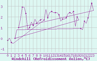 Courbe du refroidissement olien pour Eindhoven (PB)