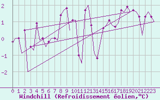 Courbe du refroidissement olien pour Platform K14-fa-1c Sea