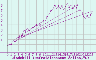 Courbe du refroidissement olien pour Dublin (Ir)