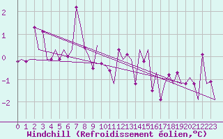 Courbe du refroidissement olien pour Ronneby