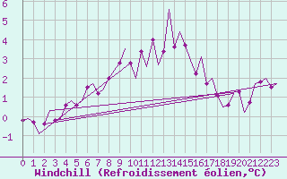 Courbe du refroidissement olien pour Koebenhavn / Roskilde