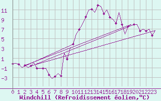 Courbe du refroidissement olien pour Madrid / Barajas (Esp)