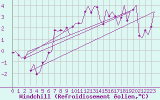 Courbe du refroidissement olien pour Sundsvall-Harnosand Flygplats