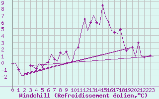 Courbe du refroidissement olien pour Zaragoza / Aeropuerto