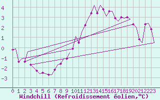 Courbe du refroidissement olien pour Brize Norton