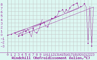 Courbe du refroidissement olien pour Stuttgart-Echterdingen