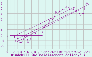 Courbe du refroidissement olien pour Cardiff-Wales Airport