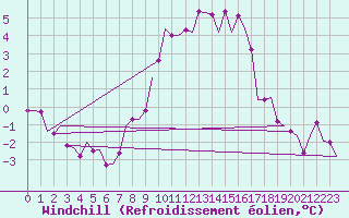 Courbe du refroidissement olien pour Laupheim