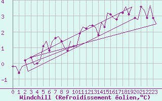 Courbe du refroidissement olien pour Hamburg-Fuhlsbuettel