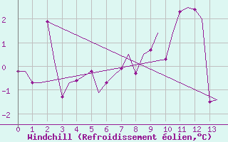Courbe du refroidissement olien pour Batsfjord