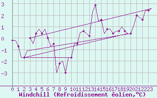 Courbe du refroidissement olien pour Humberside