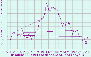 Courbe du refroidissement olien pour Erfurt-Bindersleben