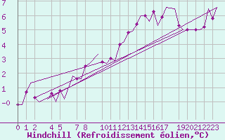 Courbe du refroidissement olien pour Helsinki-Vantaa