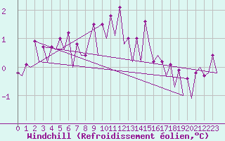 Courbe du refroidissement olien pour Platform K14-fa-1c Sea