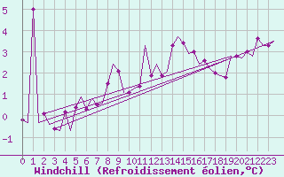Courbe du refroidissement olien pour Vrsac