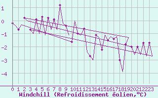 Courbe du refroidissement olien pour Platforme D15-fa-1 Sea