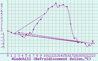 Courbe du refroidissement olien pour Skelleftea Airport