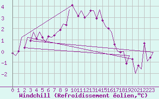 Courbe du refroidissement olien pour Jonkoping Flygplats