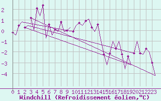 Courbe du refroidissement olien pour Borlange