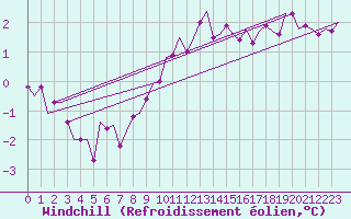 Courbe du refroidissement olien pour Oostende (Be)