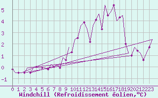 Courbe du refroidissement olien pour Hannover