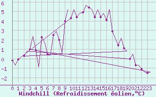 Courbe du refroidissement olien pour Haugesund / Karmoy