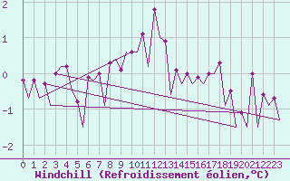 Courbe du refroidissement olien pour Karup