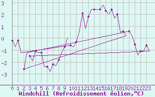 Courbe du refroidissement olien pour Schaffen (Be)