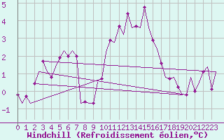 Courbe du refroidissement olien pour Brize Norton