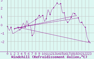 Courbe du refroidissement olien pour Beograd / Surcin