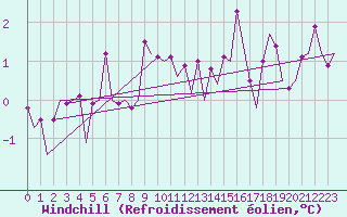 Courbe du refroidissement olien pour Bonn (All)