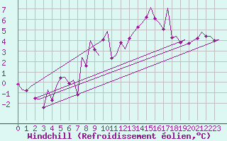 Courbe du refroidissement olien pour Goteborg / Landvetter