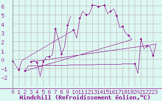 Courbe du refroidissement olien pour Benson