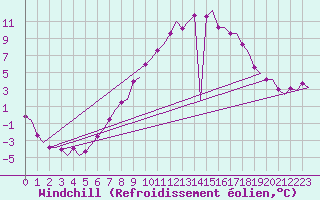 Courbe du refroidissement olien pour Nordholz