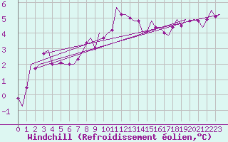 Courbe du refroidissement olien pour Groningen Airport Eelde