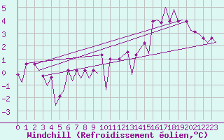 Courbe du refroidissement olien pour Platform Hoorn-a Sea