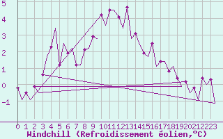 Courbe du refroidissement olien pour Maastricht / Zuid Limburg (PB)