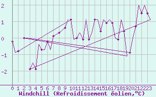 Courbe du refroidissement olien pour Genve (Sw)