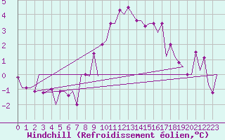 Courbe du refroidissement olien pour Treviso / S. Angelo
