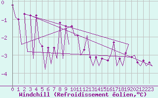 Courbe du refroidissement olien pour Borlange