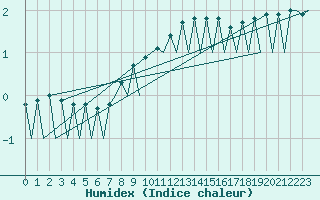 Courbe de l'humidex pour Szczecin