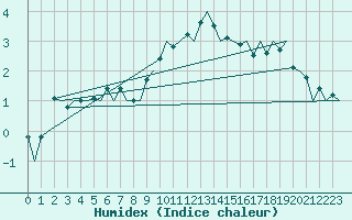 Courbe de l'humidex pour Koebenhavn / Roskilde