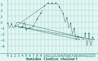 Courbe de l'humidex pour Helsinki-Vantaa