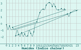 Courbe de l'humidex pour Buechel