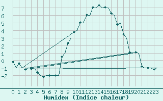 Courbe de l'humidex pour Bergen / Flesland