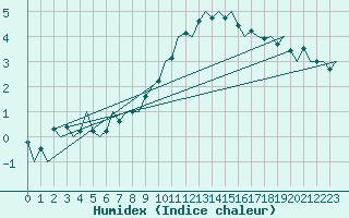 Courbe de l'humidex pour Berlin-Tegel