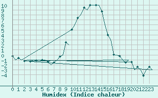 Courbe de l'humidex pour Samedam-Flugplatz